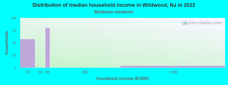 Distribution of median household income in Wildwood, NJ in 2022