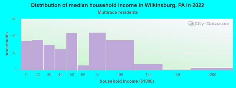 Distribution of median household income in Wilkinsburg, PA in 2022