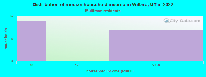 Distribution of median household income in Willard, UT in 2022