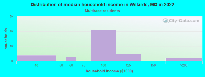 Distribution of median household income in Willards, MD in 2022