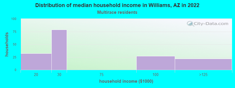 Distribution of median household income in Williams, AZ in 2022