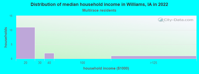 Distribution of median household income in Williams, IA in 2022