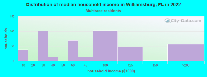 Distribution of median household income in Williamsburg, FL in 2022