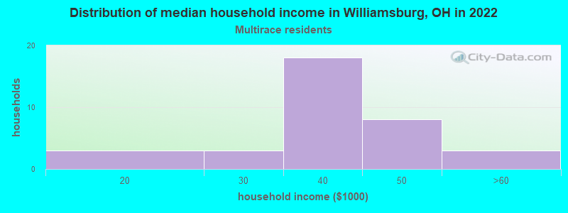 Distribution of median household income in Williamsburg, OH in 2022