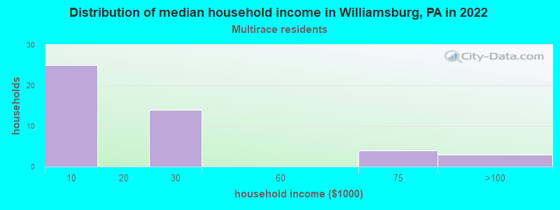 Distribution of median household income in Williamsburg, PA in 2022