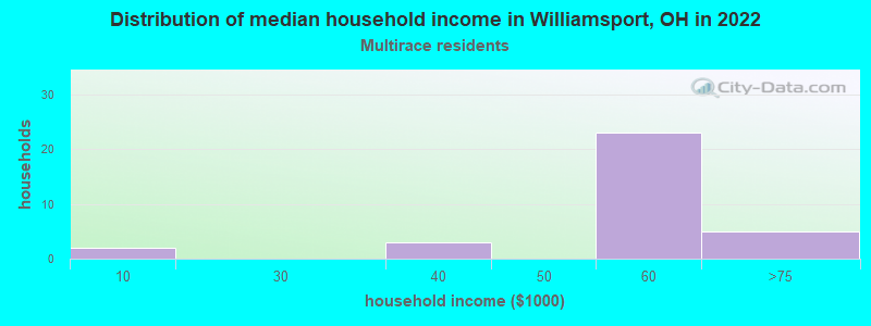 Distribution of median household income in Williamsport, OH in 2022