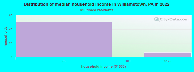 Distribution of median household income in Williamstown, PA in 2022