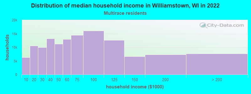Distribution of median household income in Williamstown, WI in 2022
