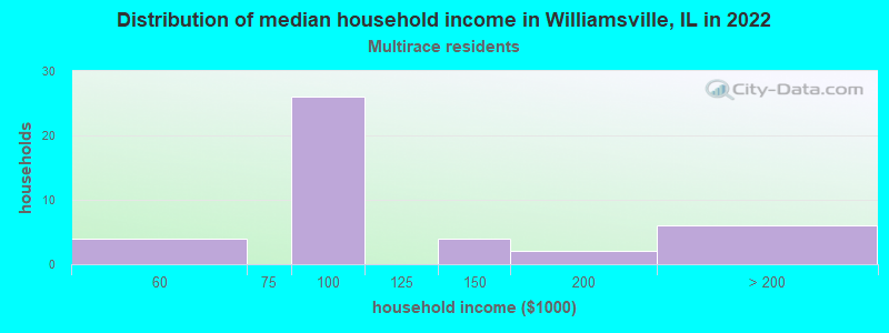 Distribution of median household income in Williamsville, IL in 2022