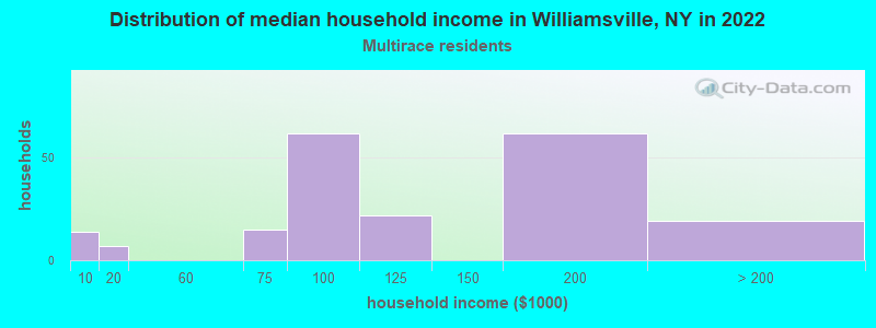 Distribution of median household income in Williamsville, NY in 2022