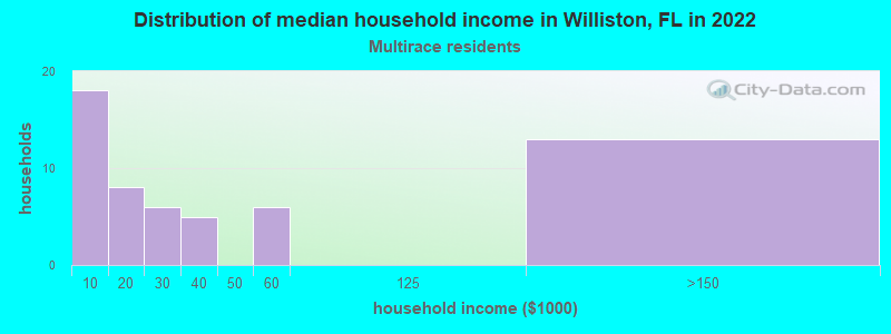 Distribution of median household income in Williston, FL in 2022