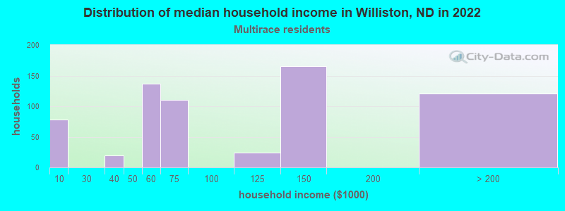 Distribution of median household income in Williston, ND in 2022
