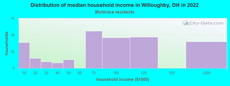 Distribution of median household income in Willoughby, OH in 2022