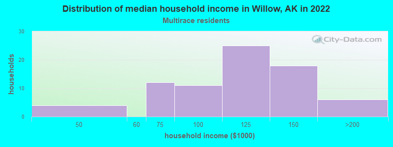 Distribution of median household income in Willow, AK in 2022