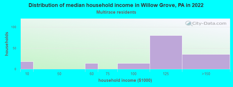 Distribution of median household income in Willow Grove, PA in 2022