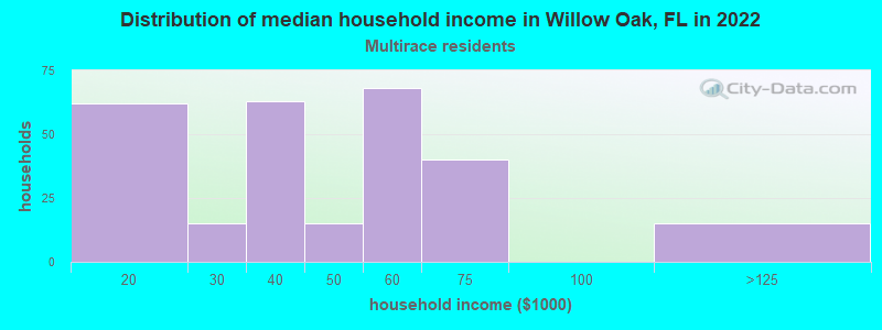 Distribution of median household income in Willow Oak, FL in 2022