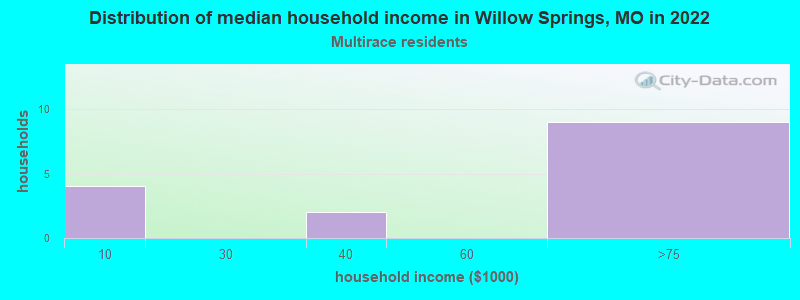 Distribution of median household income in Willow Springs, MO in 2022