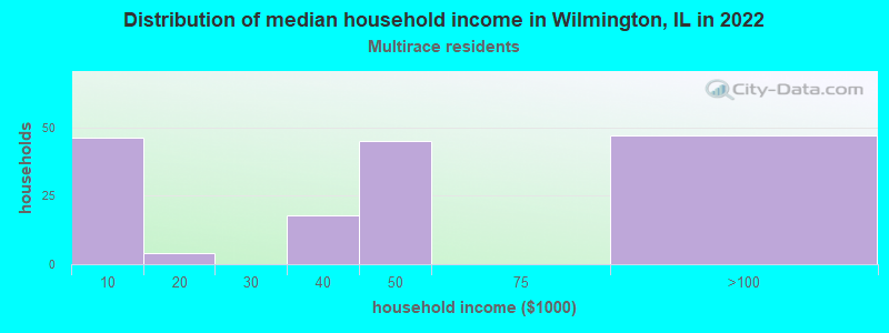 Distribution of median household income in Wilmington, IL in 2022