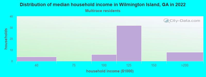 Distribution of median household income in Wilmington Island, GA in 2022