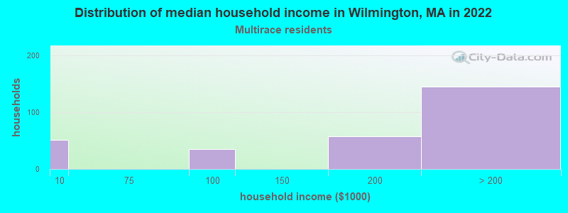 Distribution of median household income in Wilmington, MA in 2022