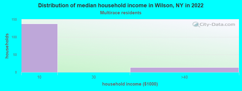 Distribution of median household income in Wilson, NY in 2022
