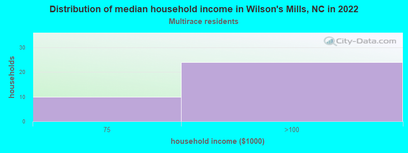 Distribution of median household income in Wilson's Mills, NC in 2022