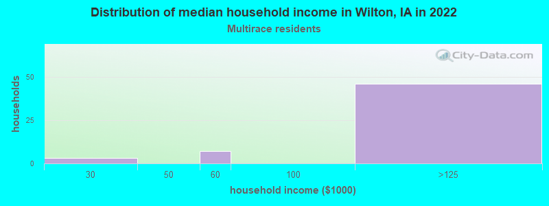 Distribution of median household income in Wilton, IA in 2022