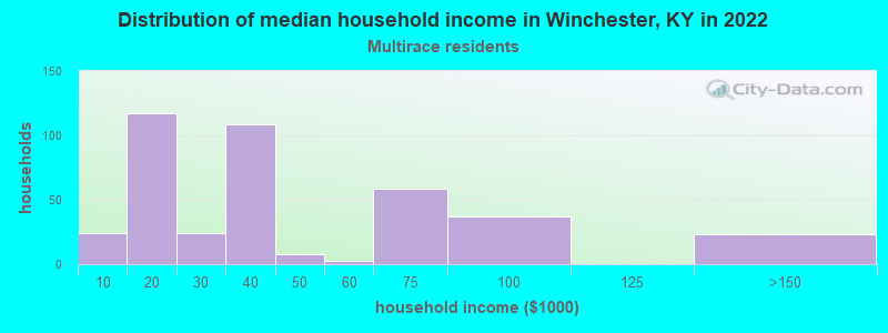 Distribution of median household income in Winchester, KY in 2022