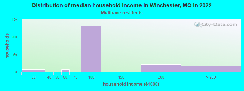 Distribution of median household income in Winchester, MO in 2022