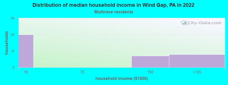 Distribution of median household income in Wind Gap, PA in 2022