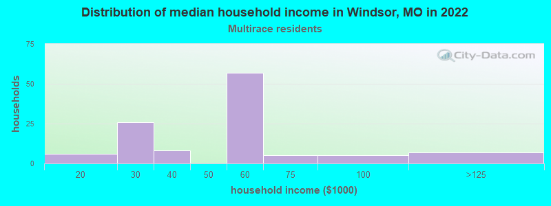 Distribution of median household income in Windsor, MO in 2022