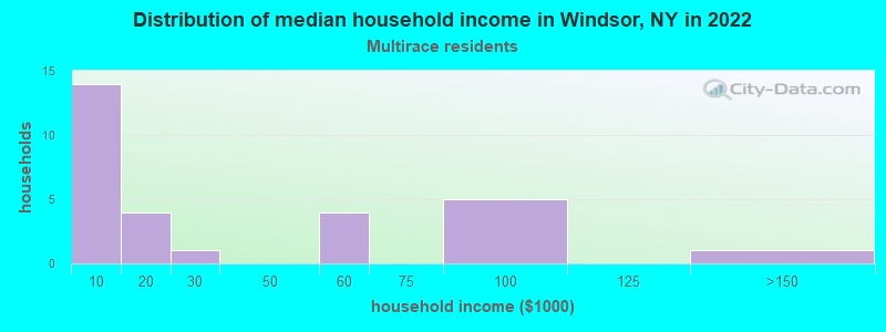 Distribution of median household income in Windsor, NY in 2022