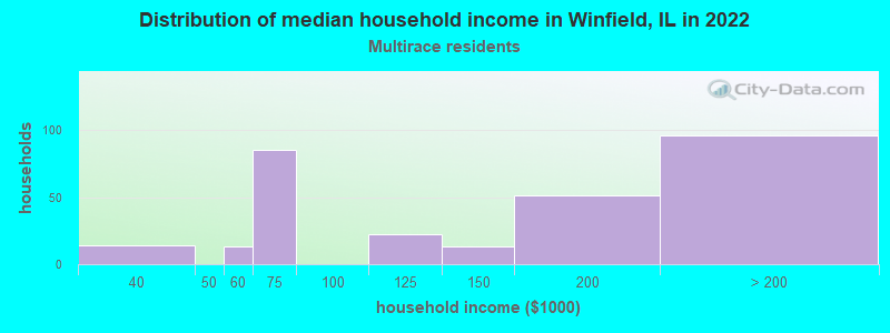 Distribution of median household income in Winfield, IL in 2022