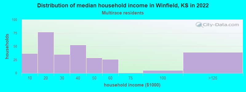 Distribution of median household income in Winfield, KS in 2022