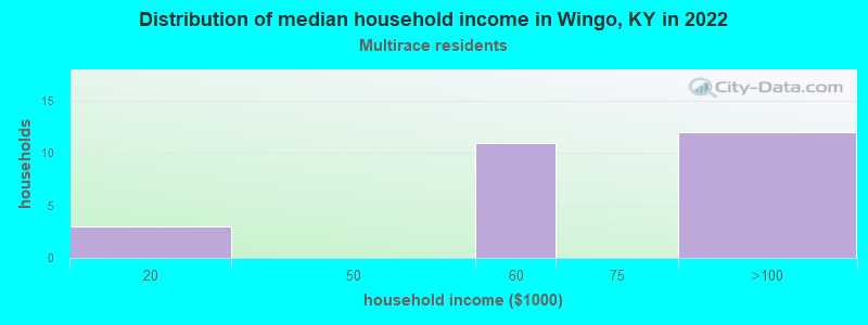 Distribution of median household income in Wingo, KY in 2022