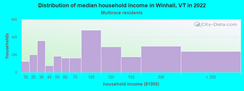 Distribution of median household income in Winhall, VT in 2022