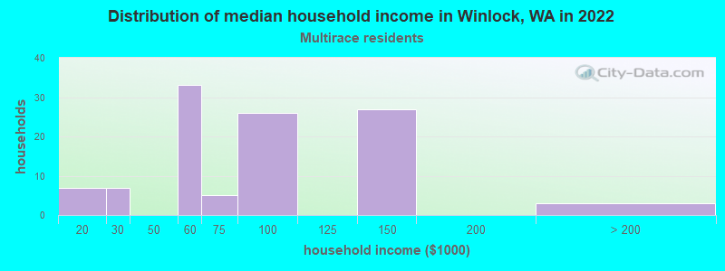 Distribution of median household income in Winlock, WA in 2022