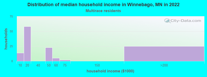 Distribution of median household income in Winnebago, MN in 2022