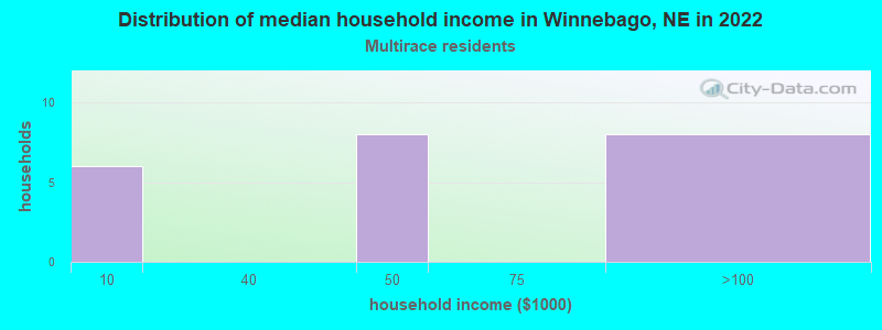 Distribution of median household income in Winnebago, NE in 2022