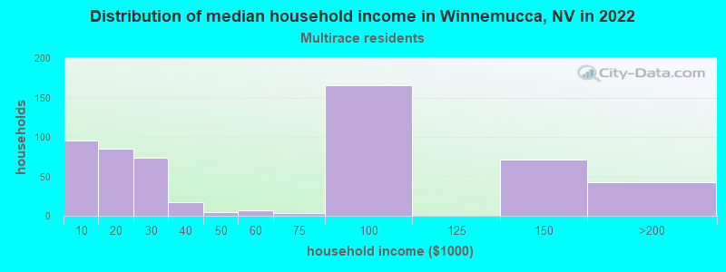 Distribution of median household income in Winnemucca, NV in 2022