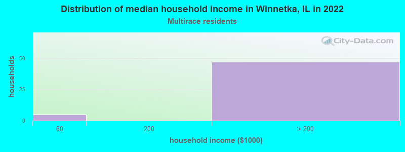 Distribution of median household income in Winnetka, IL in 2022