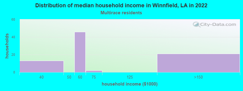 Distribution of median household income in Winnfield, LA in 2022