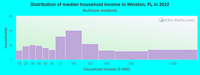 Distribution of median household income in Winston, FL in 2022