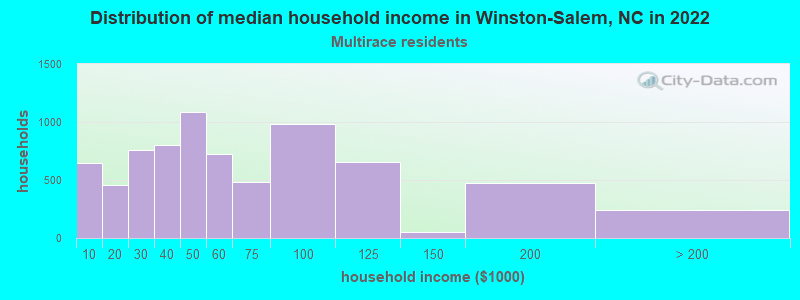 Distribution of median household income in Winston-Salem, NC in 2022