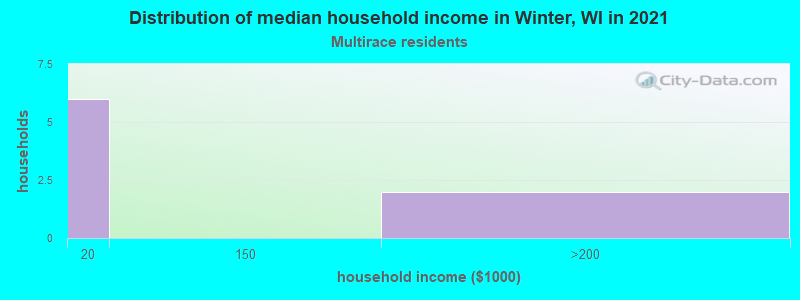 Distribution of median household income in Winter, WI in 2022
