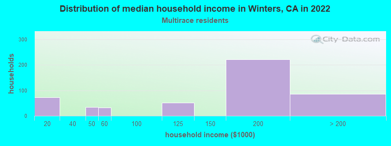 Distribution of median household income in Winters, CA in 2022