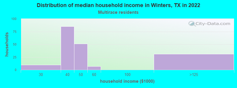 Distribution of median household income in Winters, TX in 2022