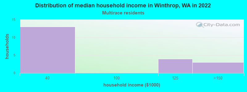Distribution of median household income in Winthrop, WA in 2022