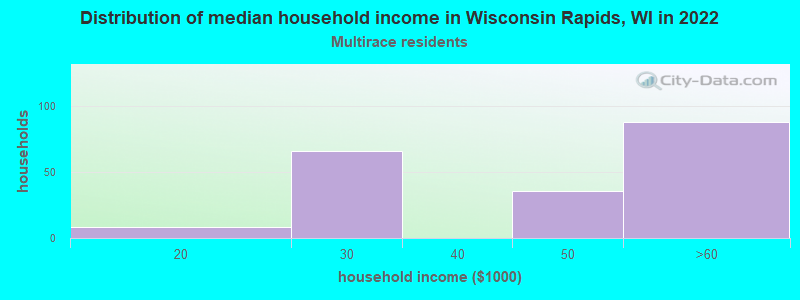 Distribution of median household income in Wisconsin Rapids, WI in 2022