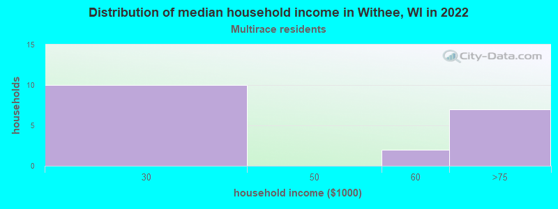 Distribution of median household income in Withee, WI in 2022